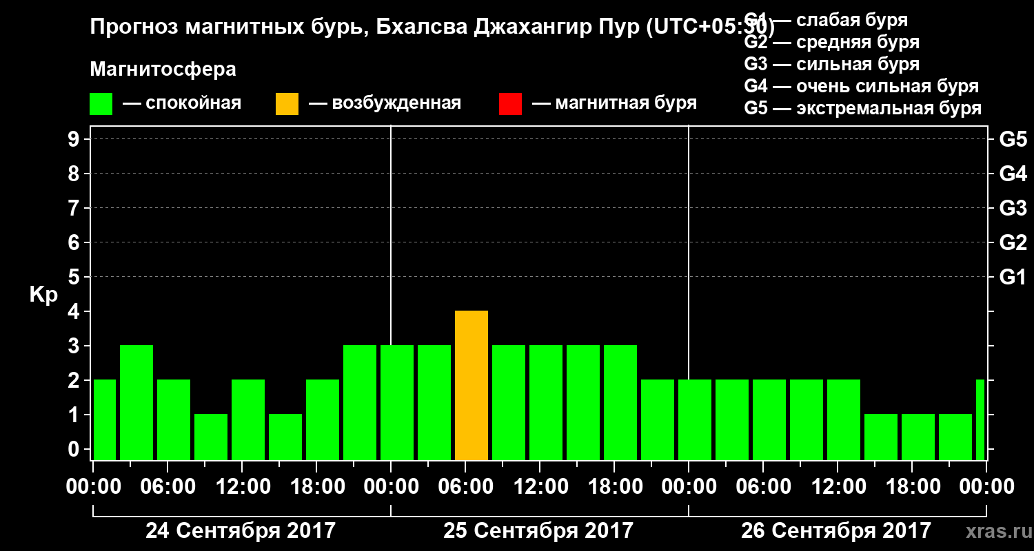 Прогноз геомагнитного индекса Kp