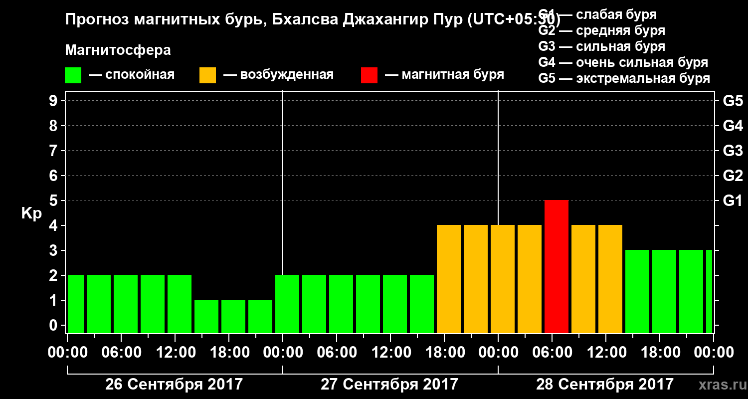 Прогноз геомагнитного индекса Kp