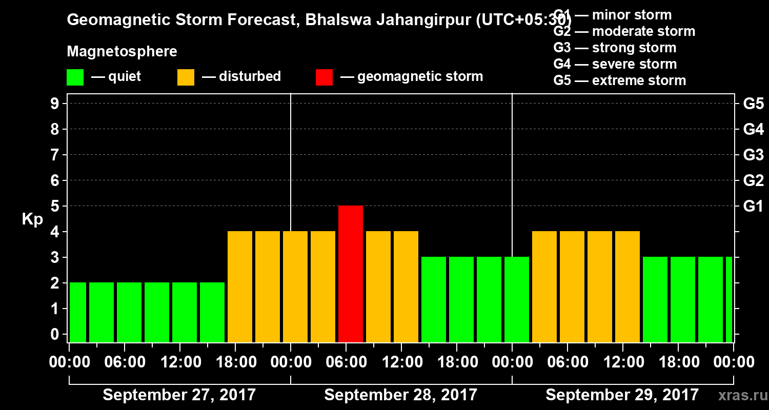 Forecast of the geomagnetic index&nbsp;Kp