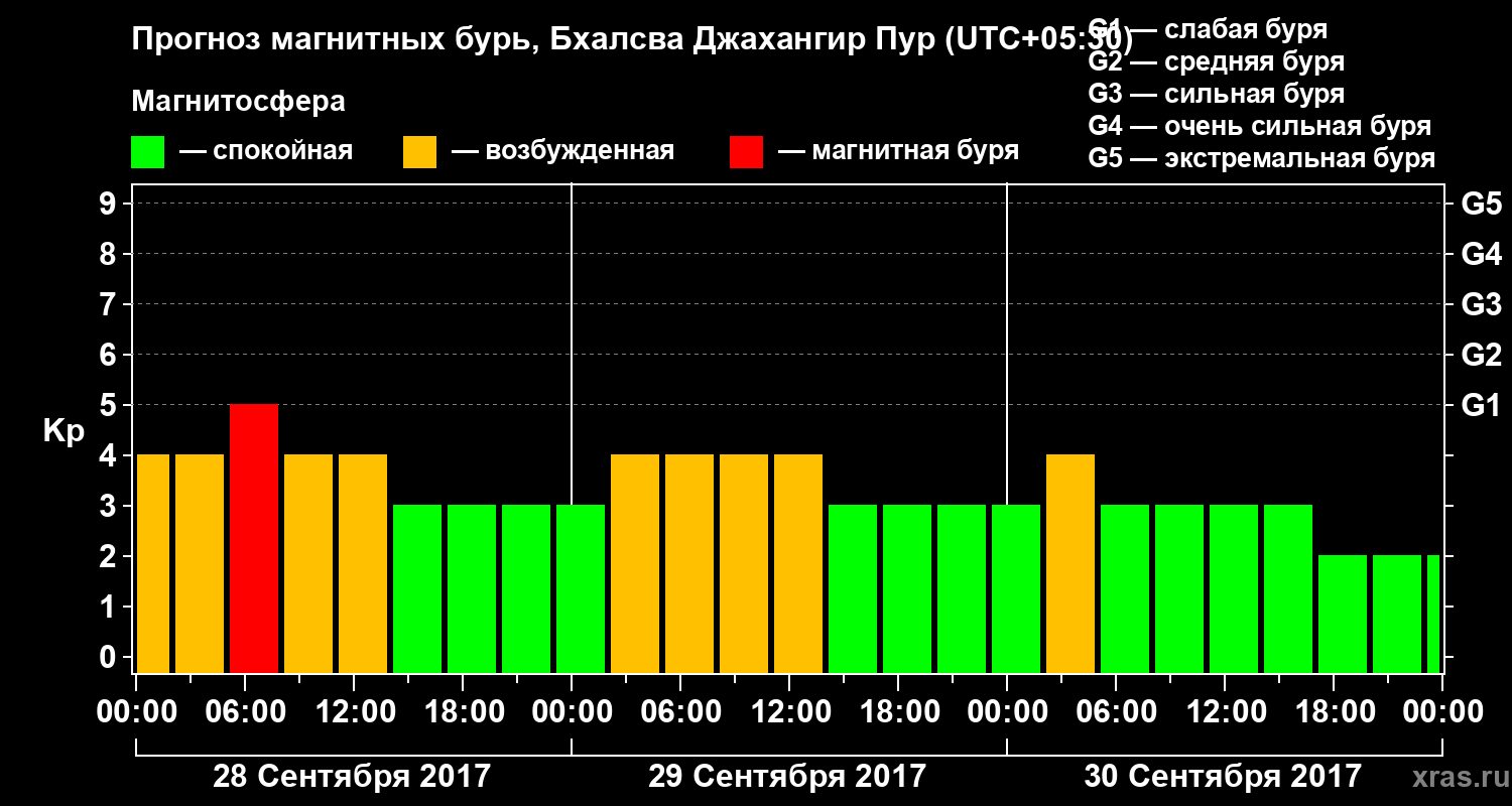Прогноз геомагнитного индекса Kp
