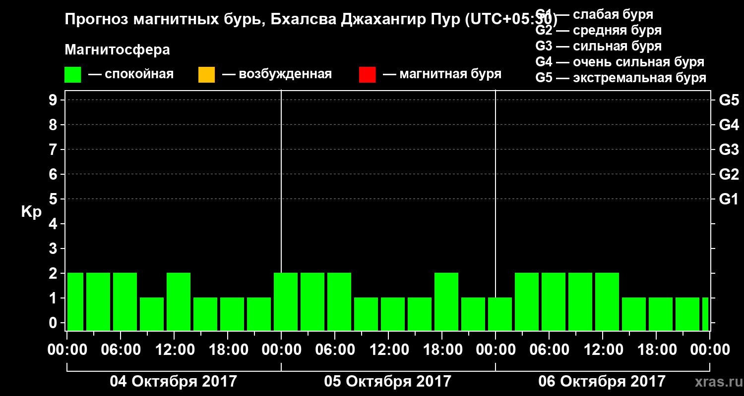 Прогноз геомагнитного индекса&nbsp;Kp