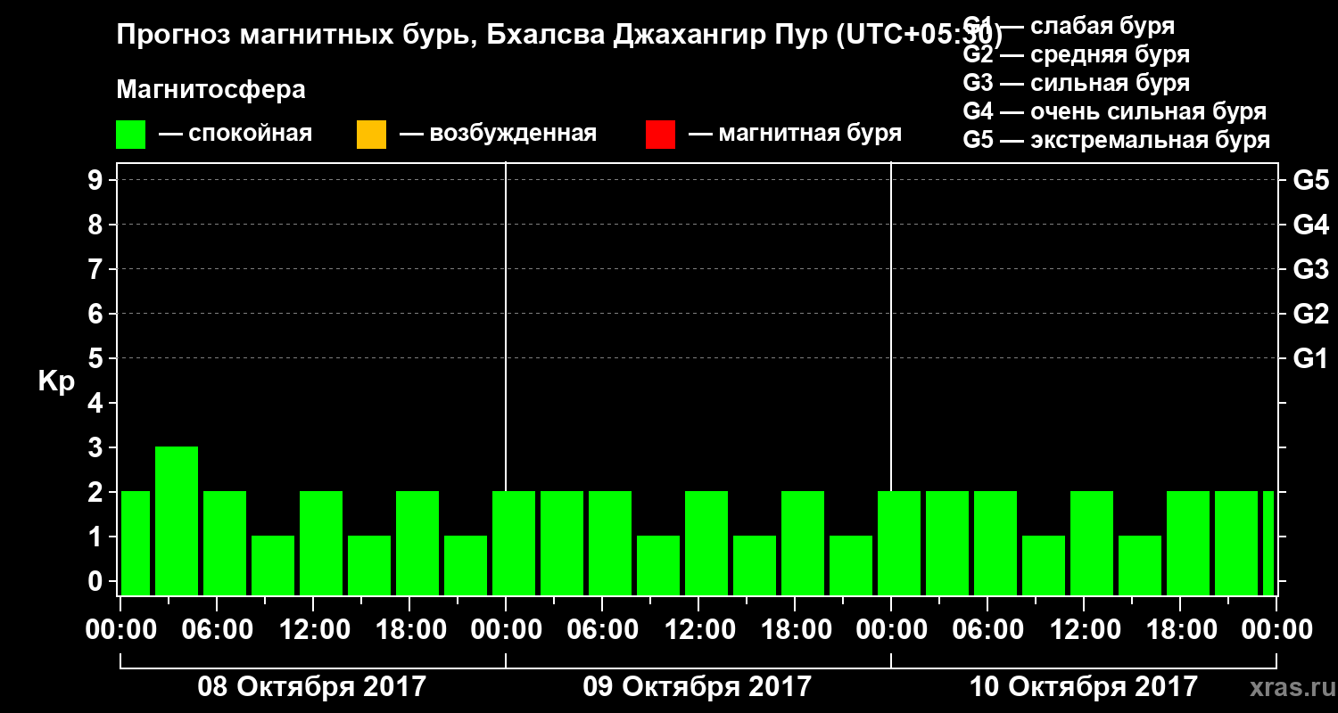 Прогноз геомагнитного индекса&nbsp;Kp