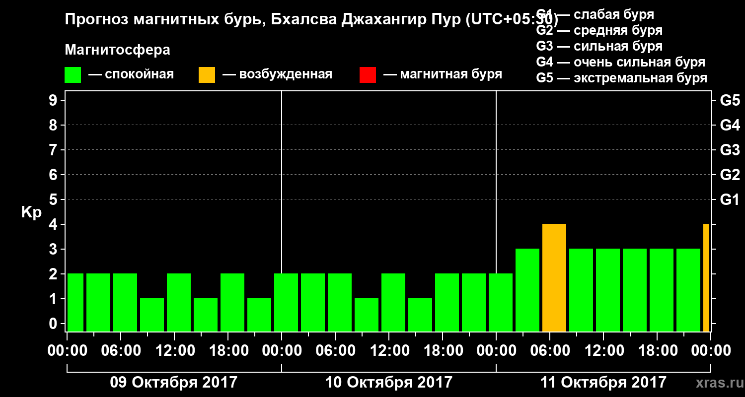 Прогноз геомагнитного индекса&nbsp;Kp