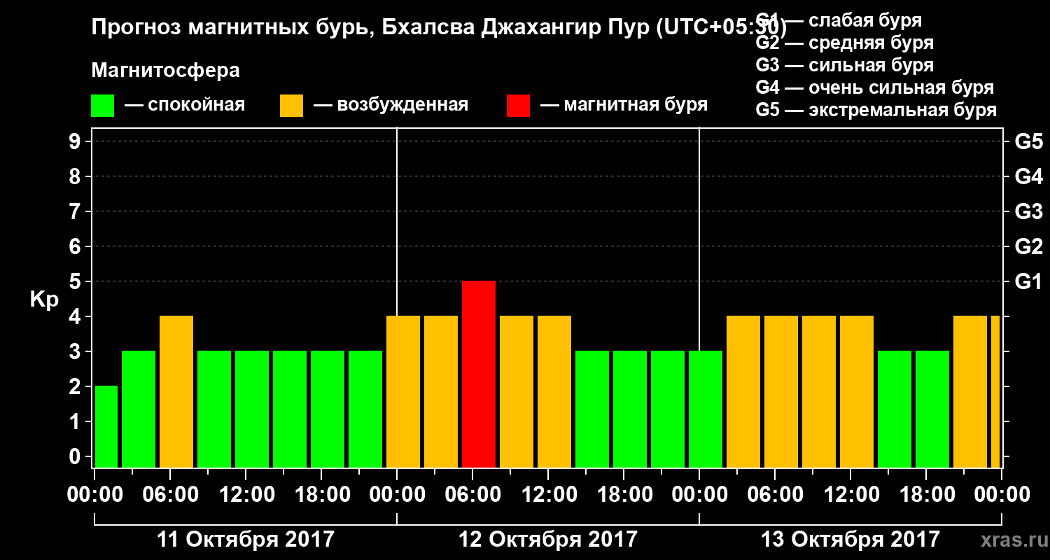 Прогноз геомагнитного индекса&nbsp;Kp