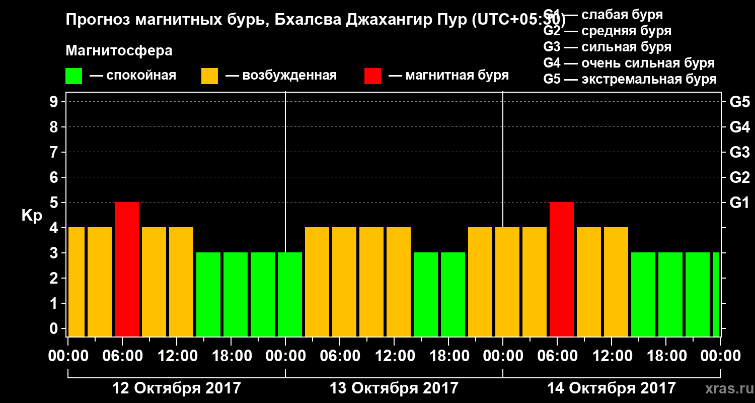 Прогноз геомагнитного индекса&nbsp;Kp