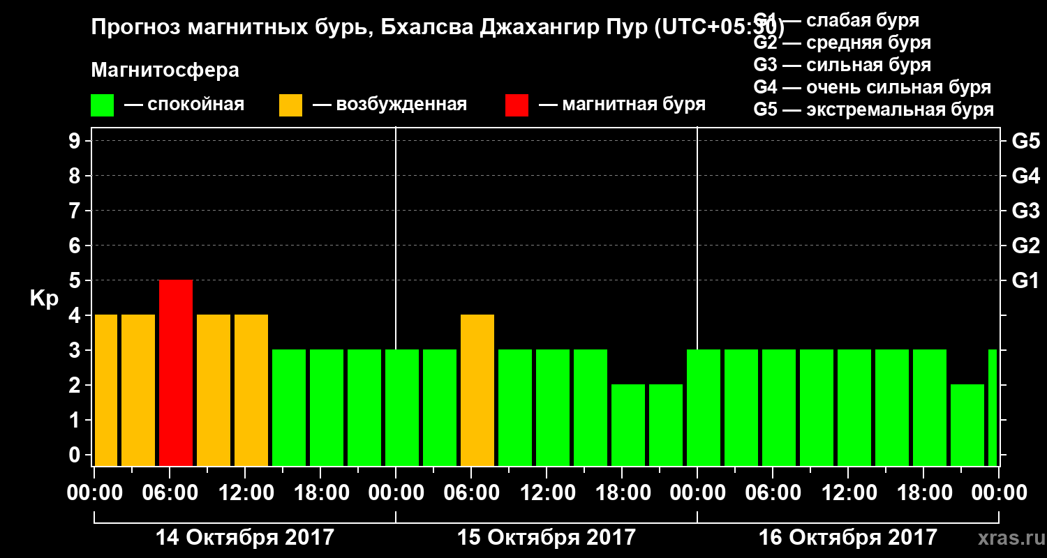 Прогноз геомагнитного индекса&nbsp;Kp