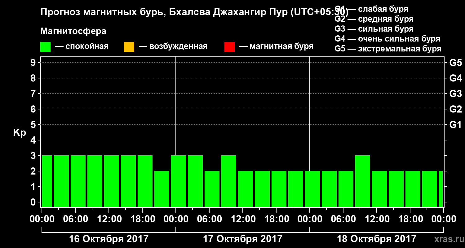 Прогноз геомагнитного индекса&nbsp;Kp