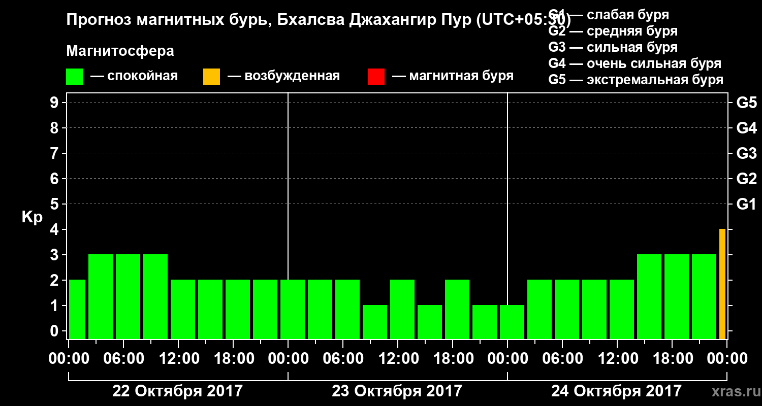 Прогноз геомагнитного индекса&nbsp;Kp