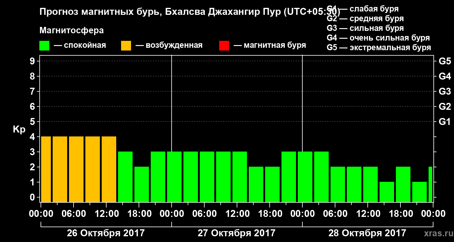 Прогноз геомагнитного индекса&nbsp;Kp