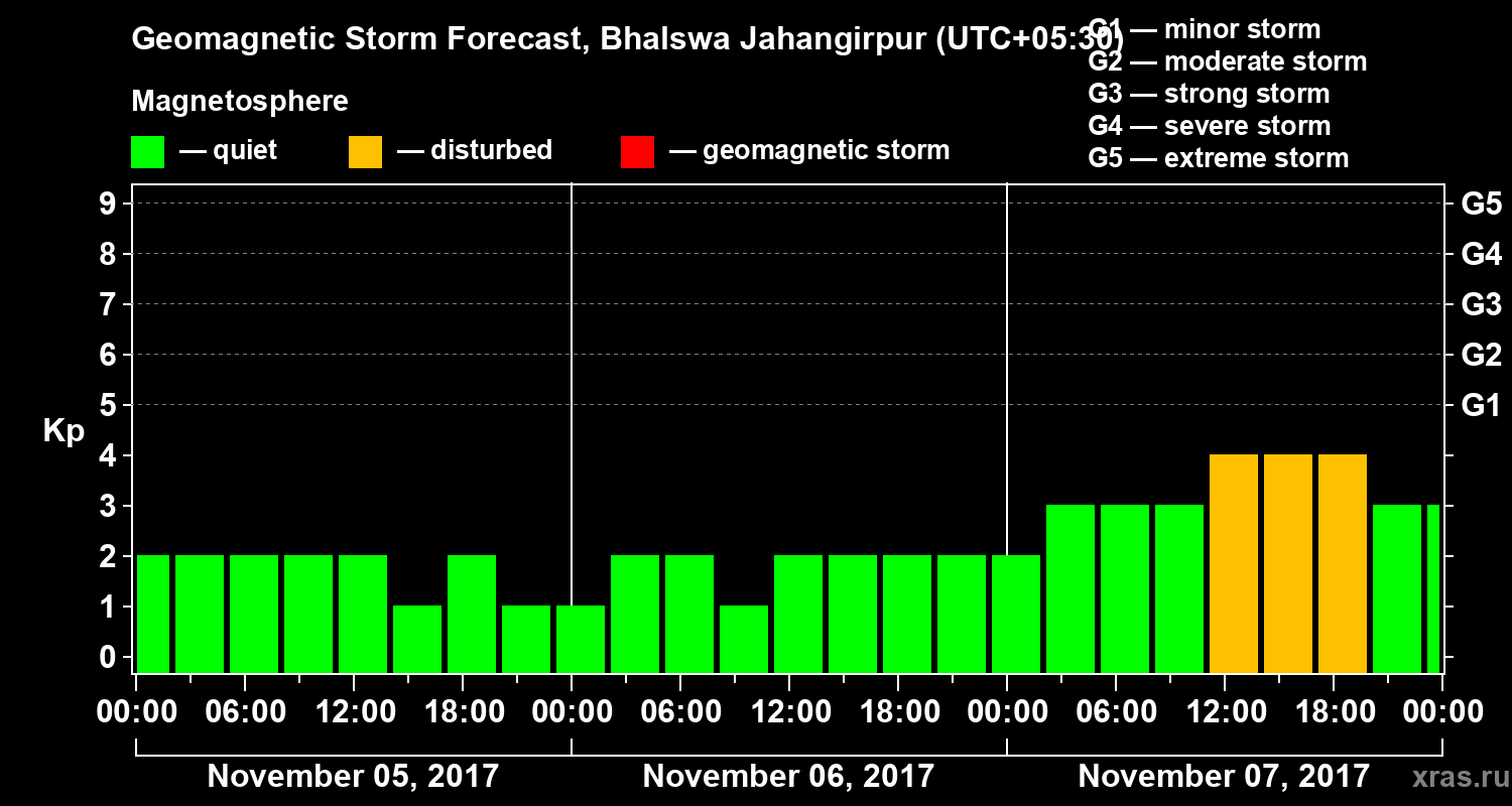 Forecast of the geomagnetic index&nbsp;Kp