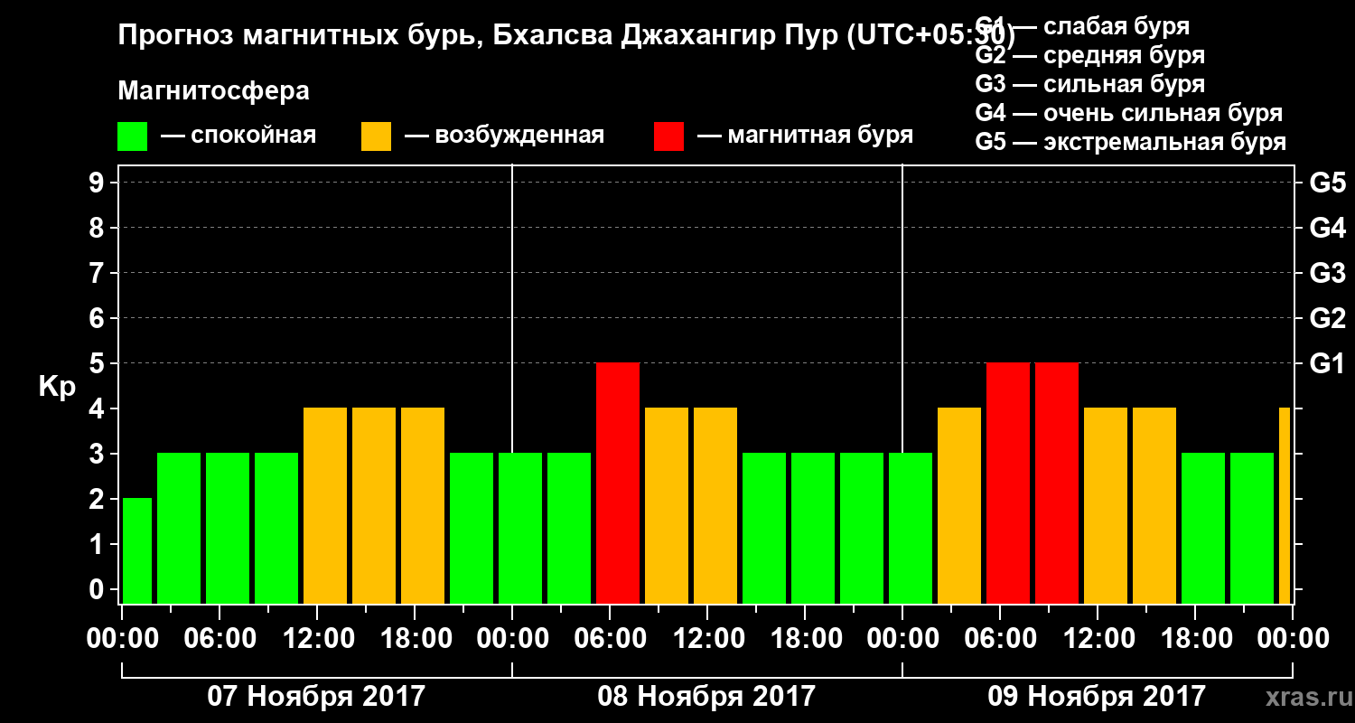 Прогноз геомагнитного индекса&nbsp;Kp