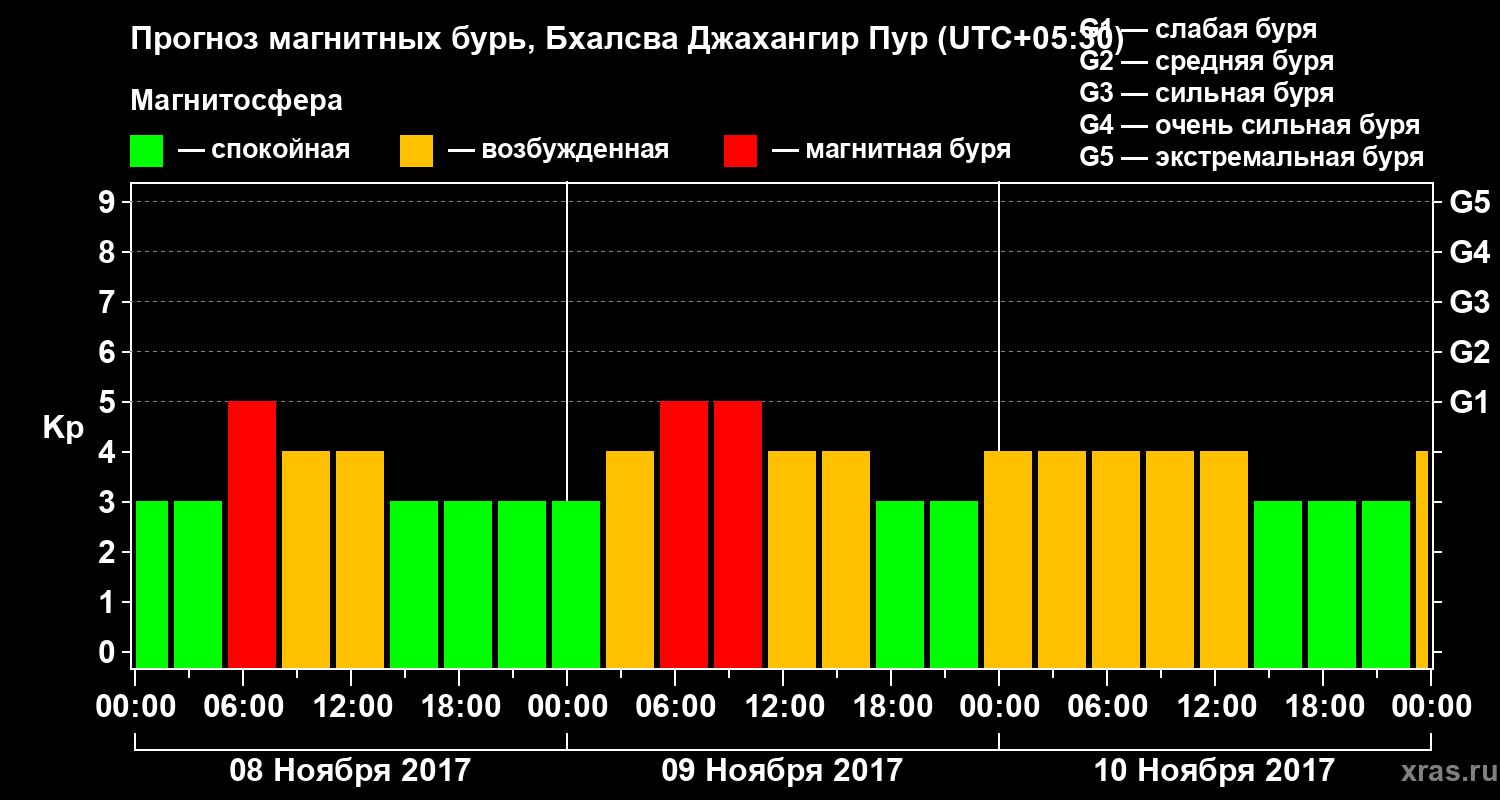 Прогноз геомагнитного индекса&nbsp;Kp