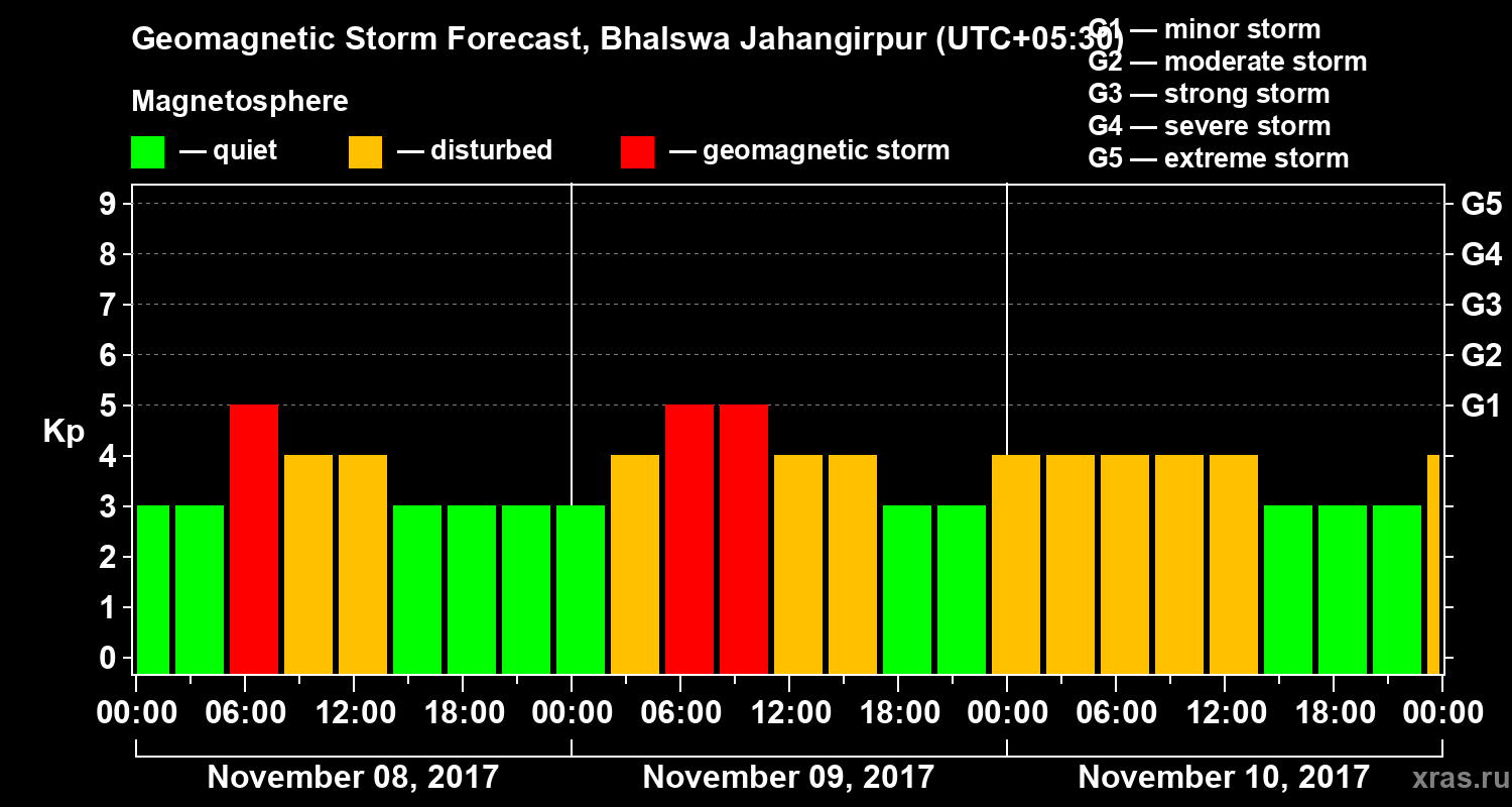 Forecast of the geomagnetic index&nbsp;Kp