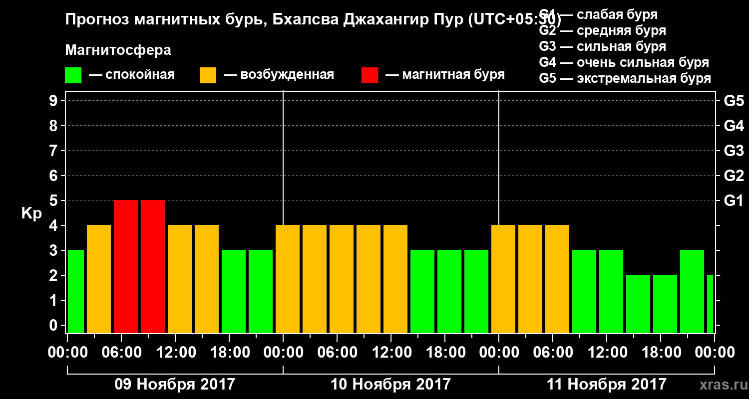 Прогноз геомагнитного индекса Kp