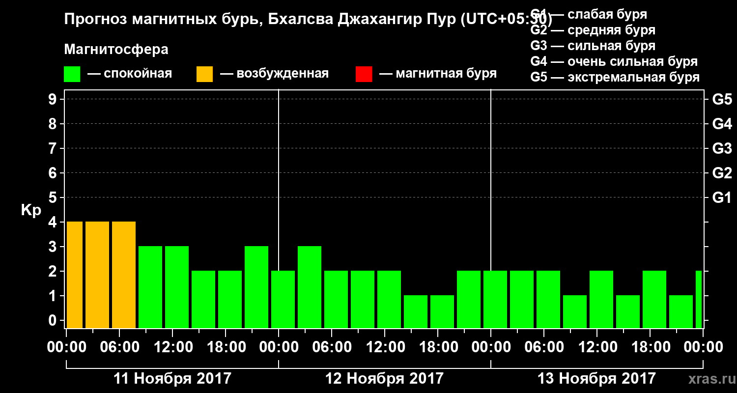 Прогноз геомагнитного индекса&nbsp;Kp
