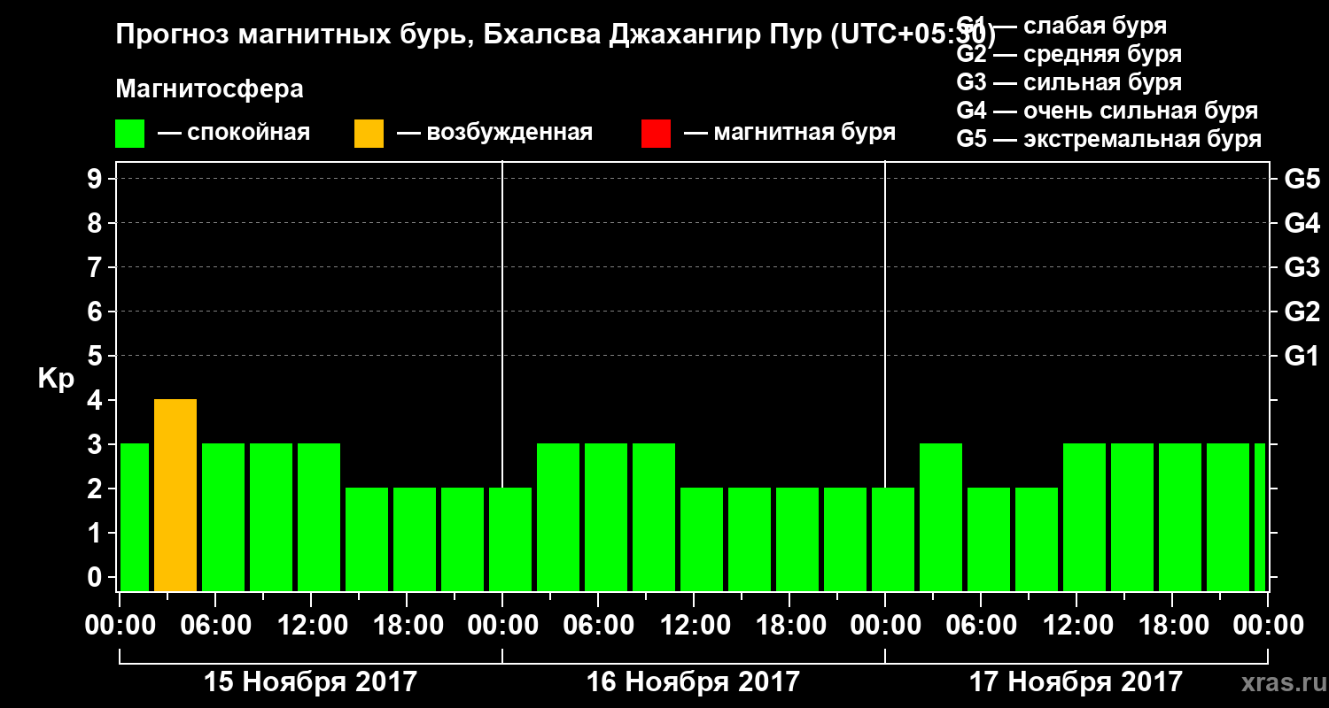 Прогноз геомагнитного индекса&nbsp;Kp
