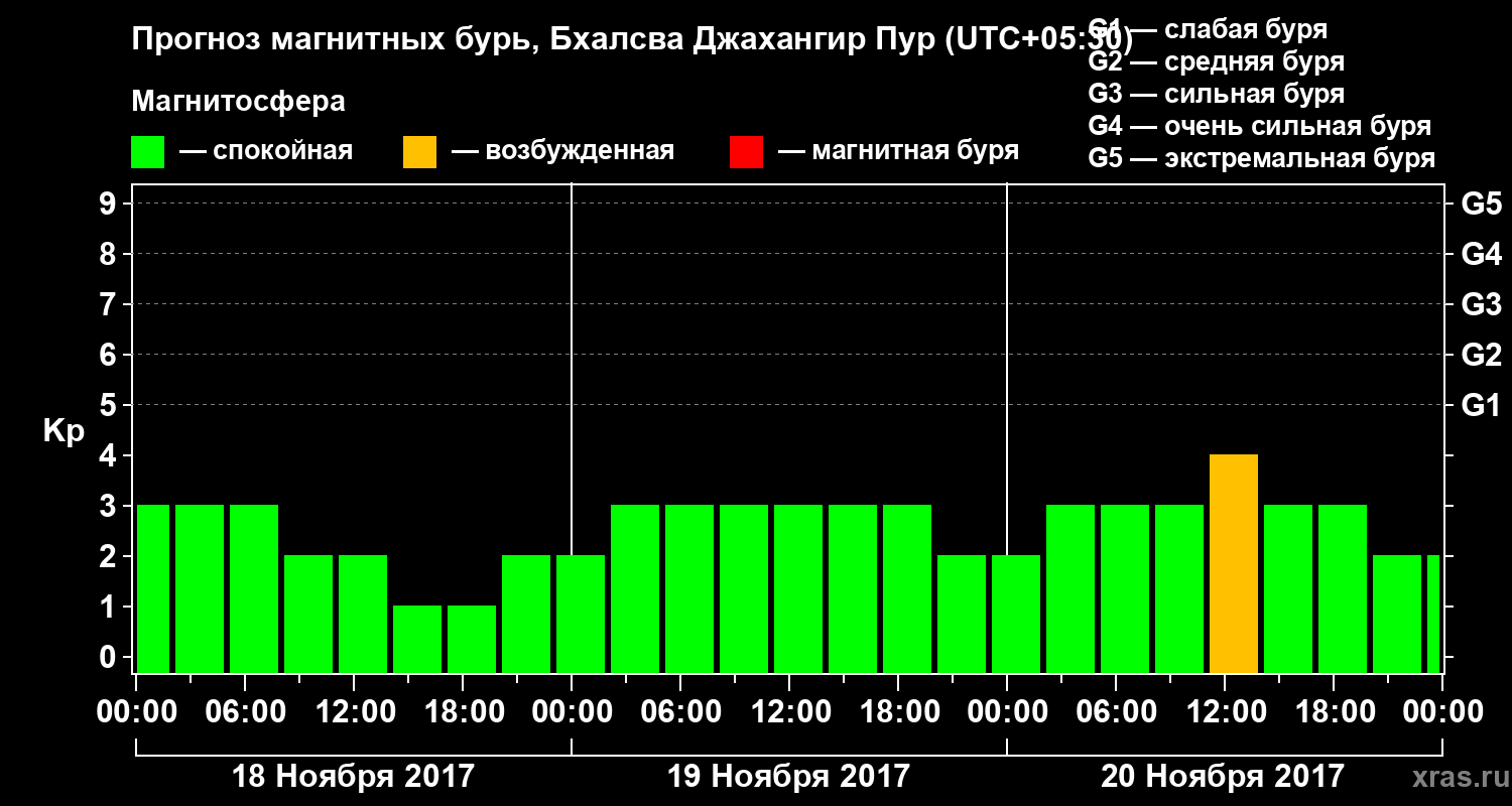 Прогноз геомагнитного индекса&nbsp;Kp
