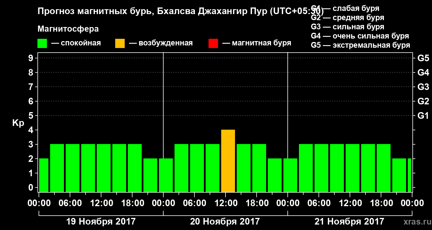 Прогноз геомагнитного индекса&nbsp;Kp