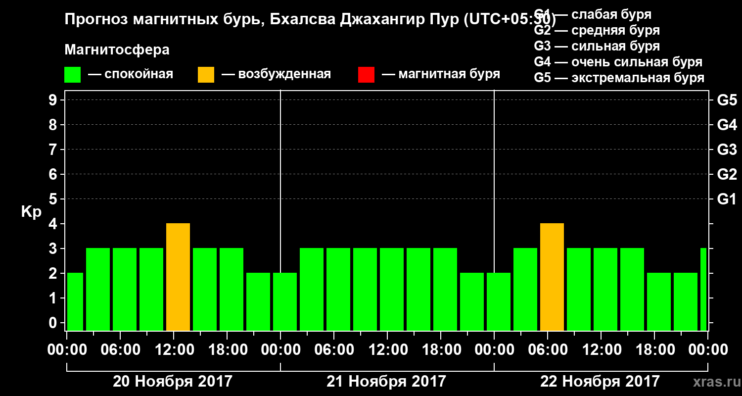 Прогноз геомагнитного индекса&nbsp;Kp