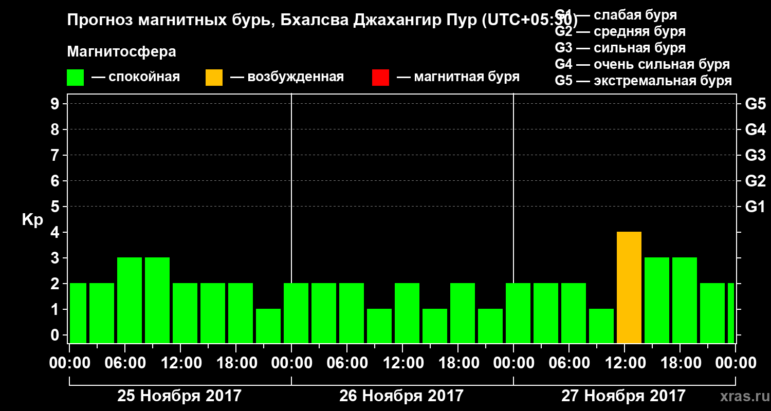 Прогноз геомагнитного индекса&nbsp;Kp