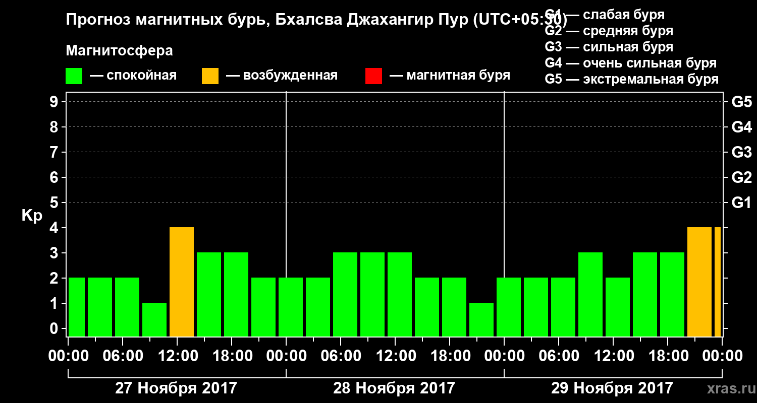 Прогноз геомагнитного индекса&nbsp;Kp