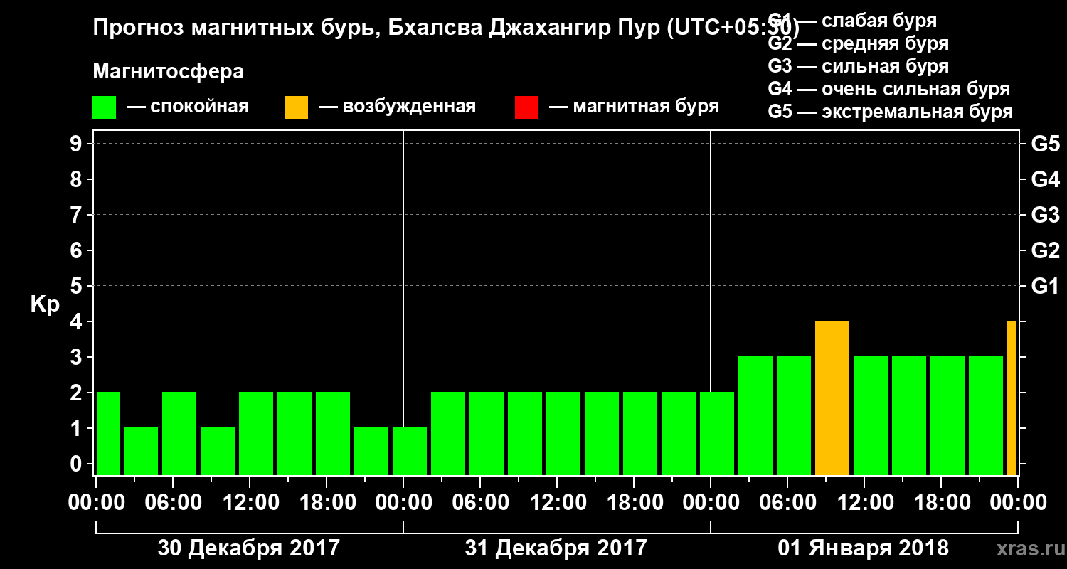 Прогноз геомагнитного индекса&nbsp;Kp