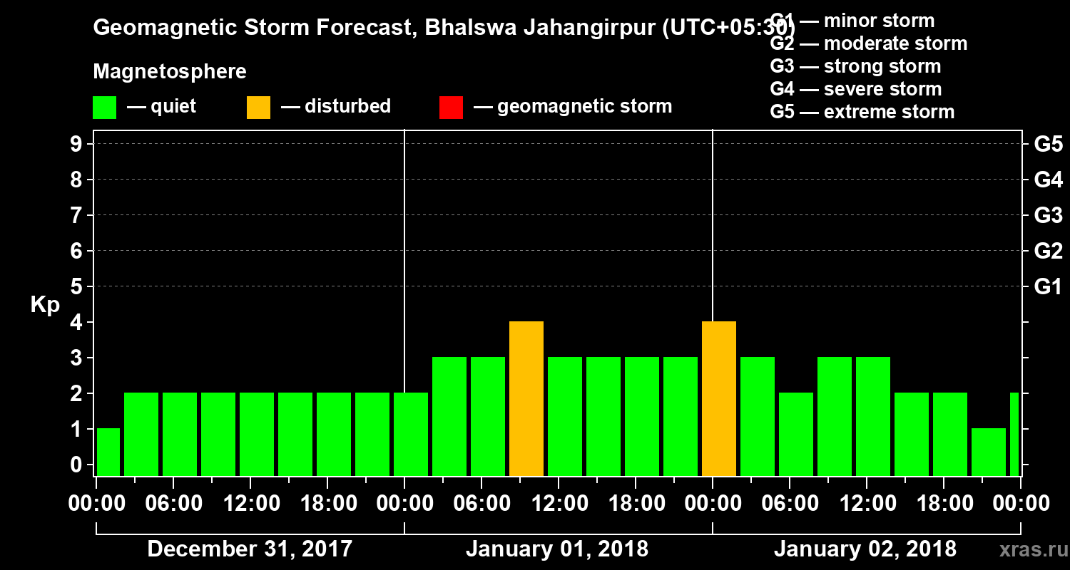 Forecast of the geomagnetic index&nbsp;Kp