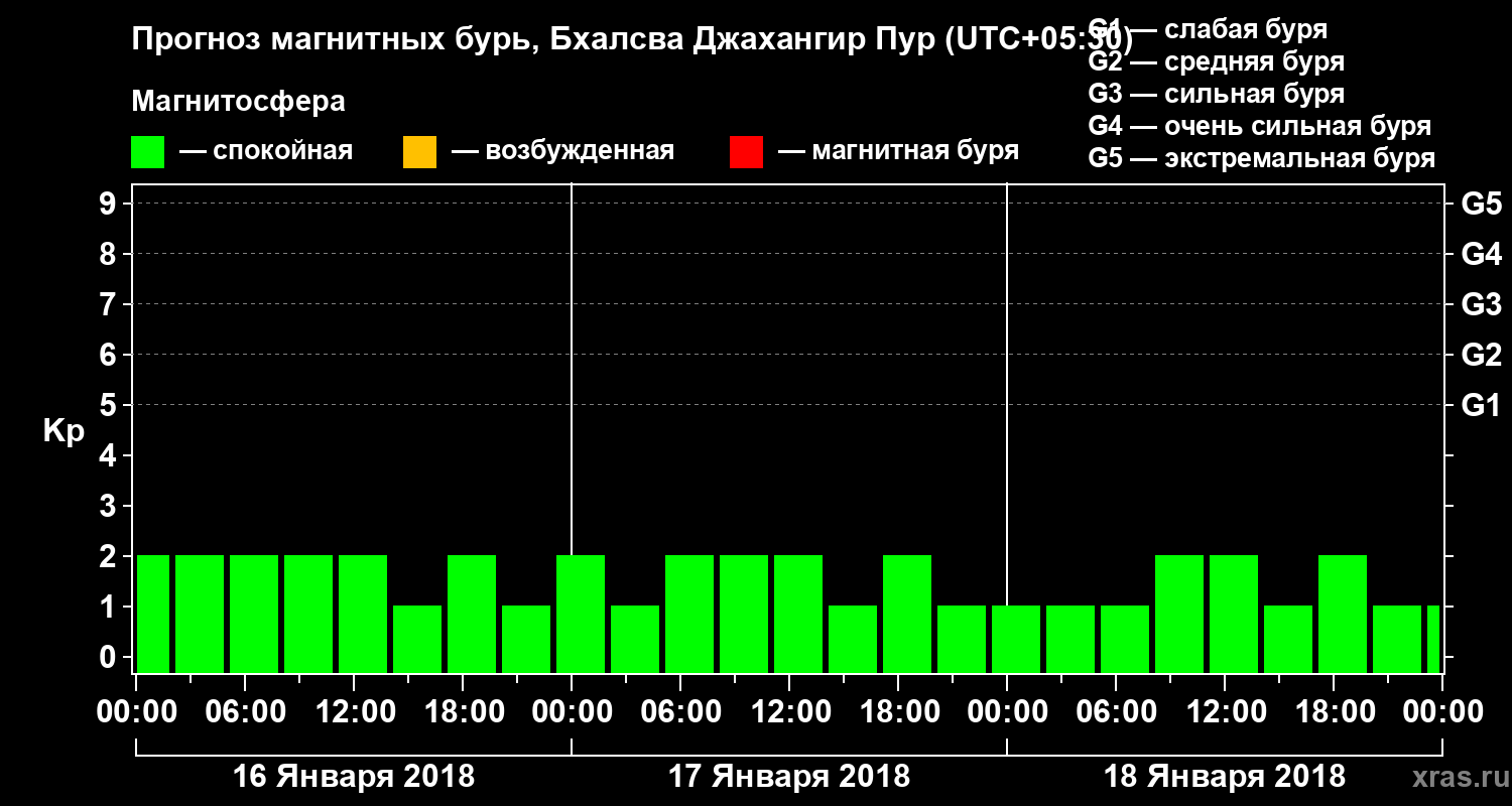 Прогноз геомагнитного индекса&nbsp;Kp