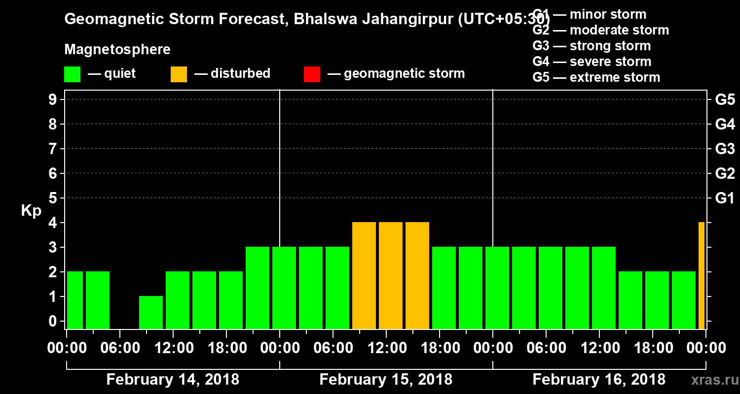 Forecast of the geomagnetic index&nbsp;Kp