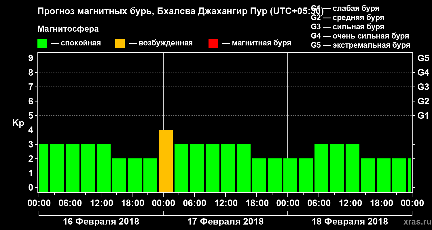 Прогноз геомагнитного индекса Kp