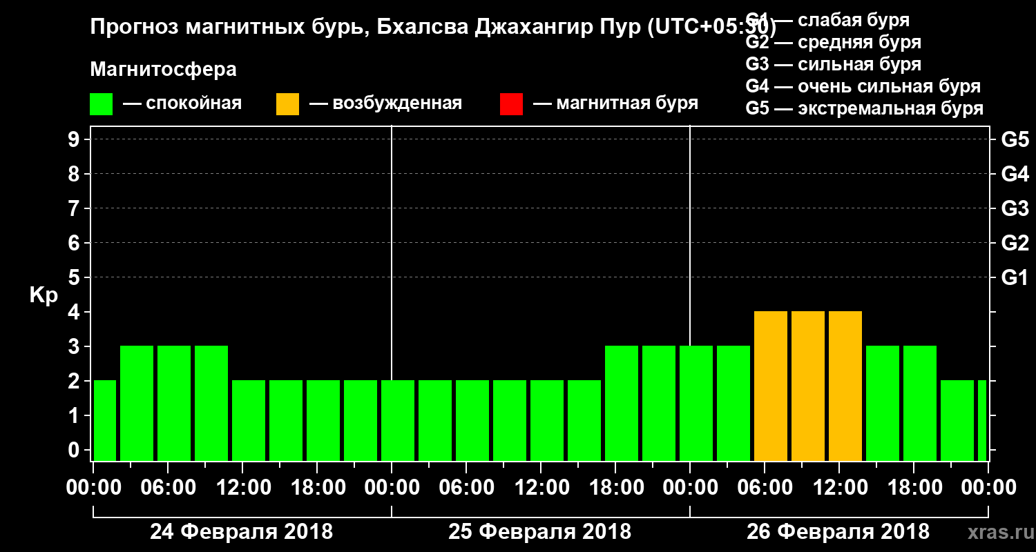 Прогноз геомагнитного индекса Kp
