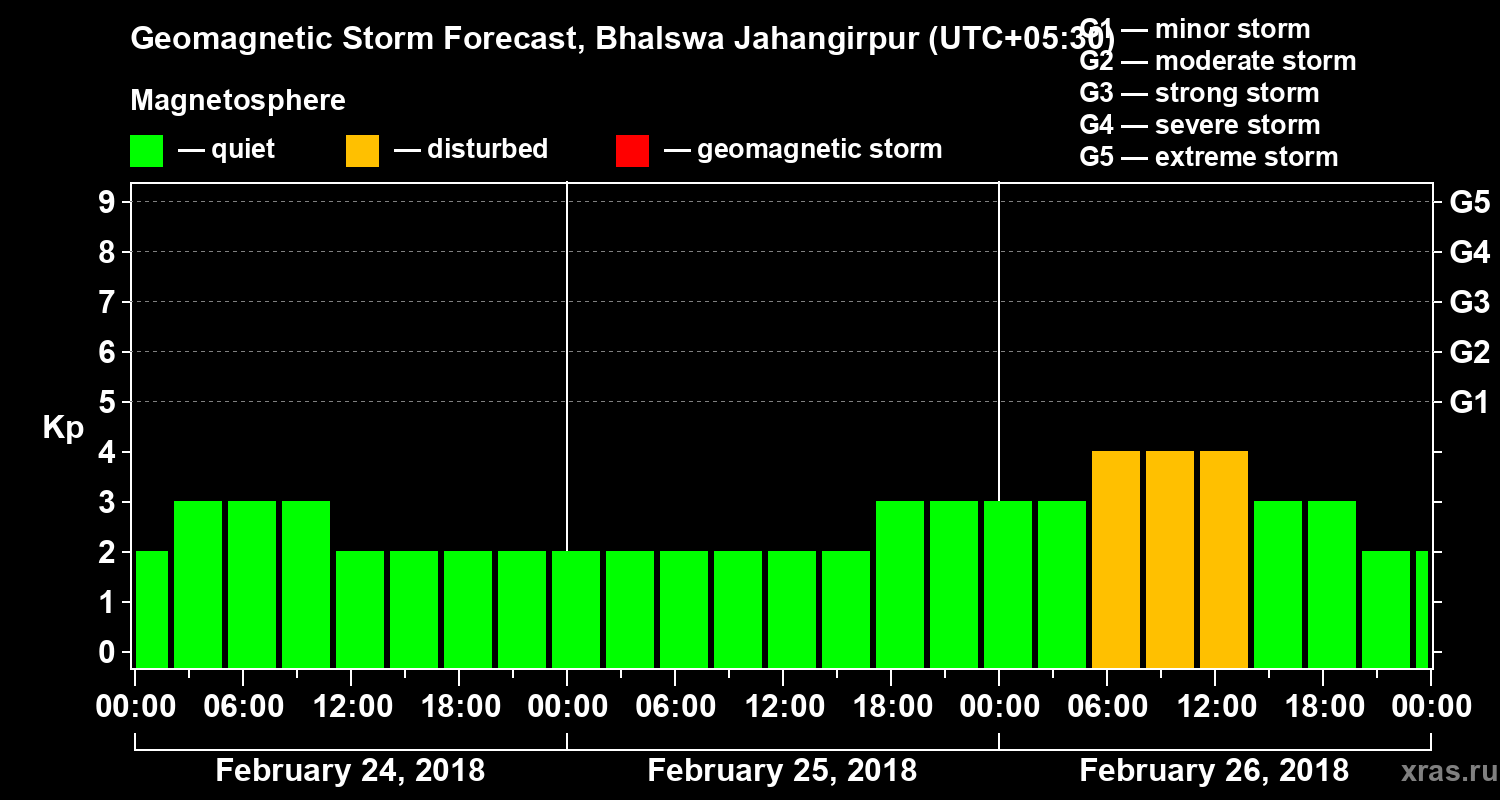 Forecast of the geomagnetic index&nbsp;Kp