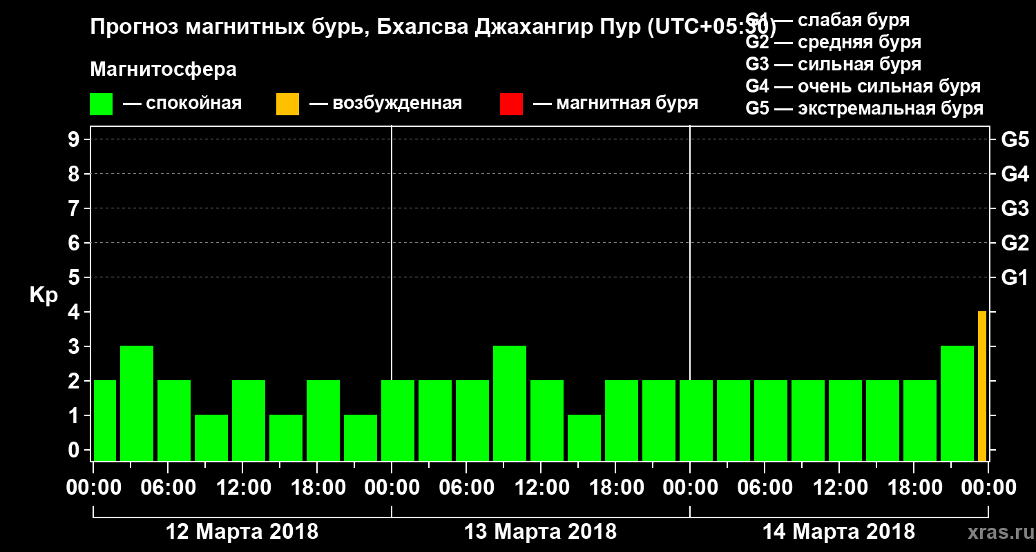 Прогноз геомагнитного индекса Kp