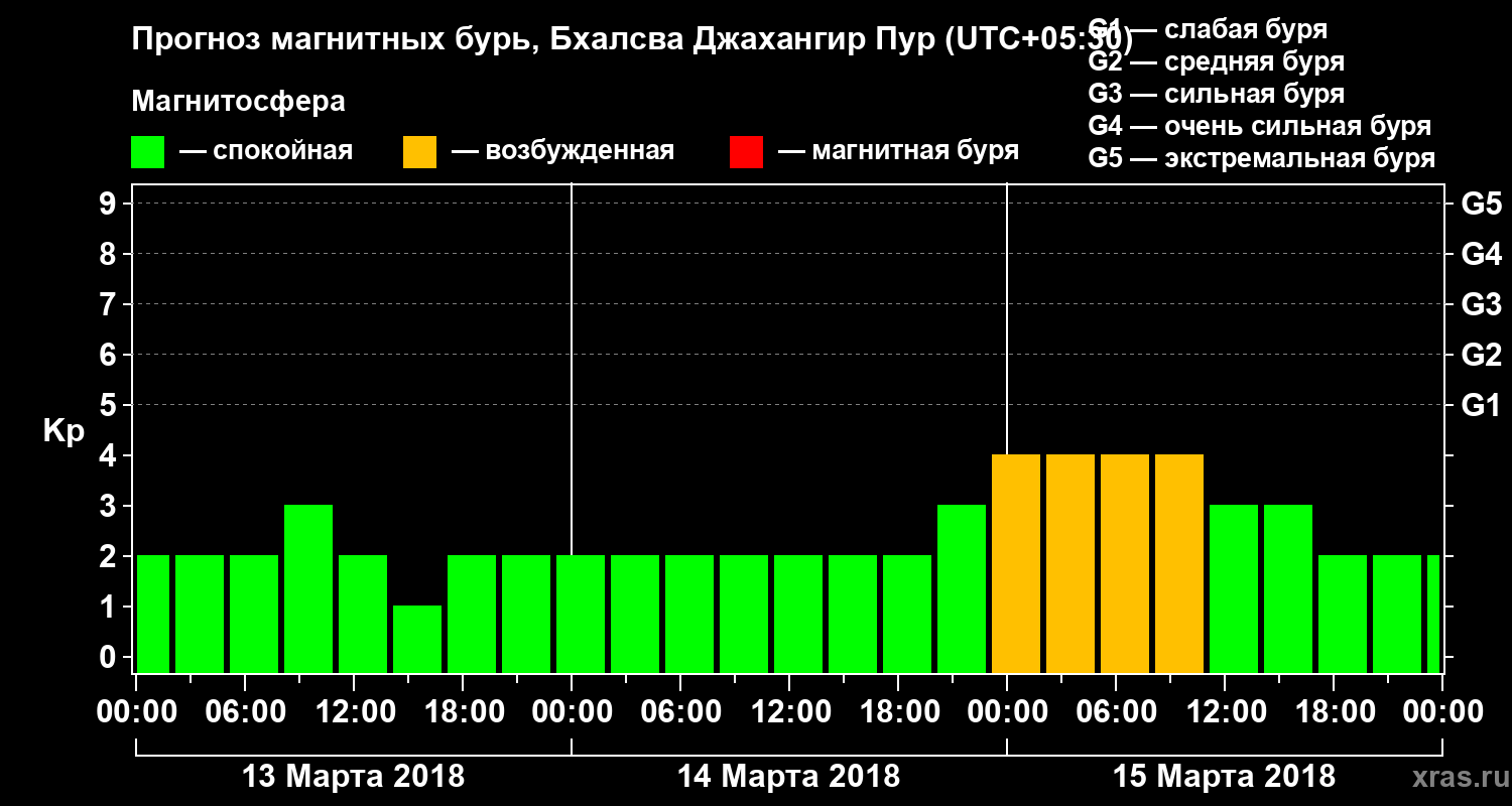 Прогноз геомагнитного индекса Kp