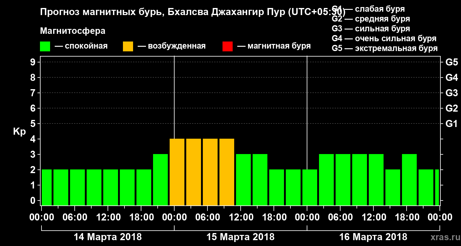 Прогноз геомагнитного индекса Kp