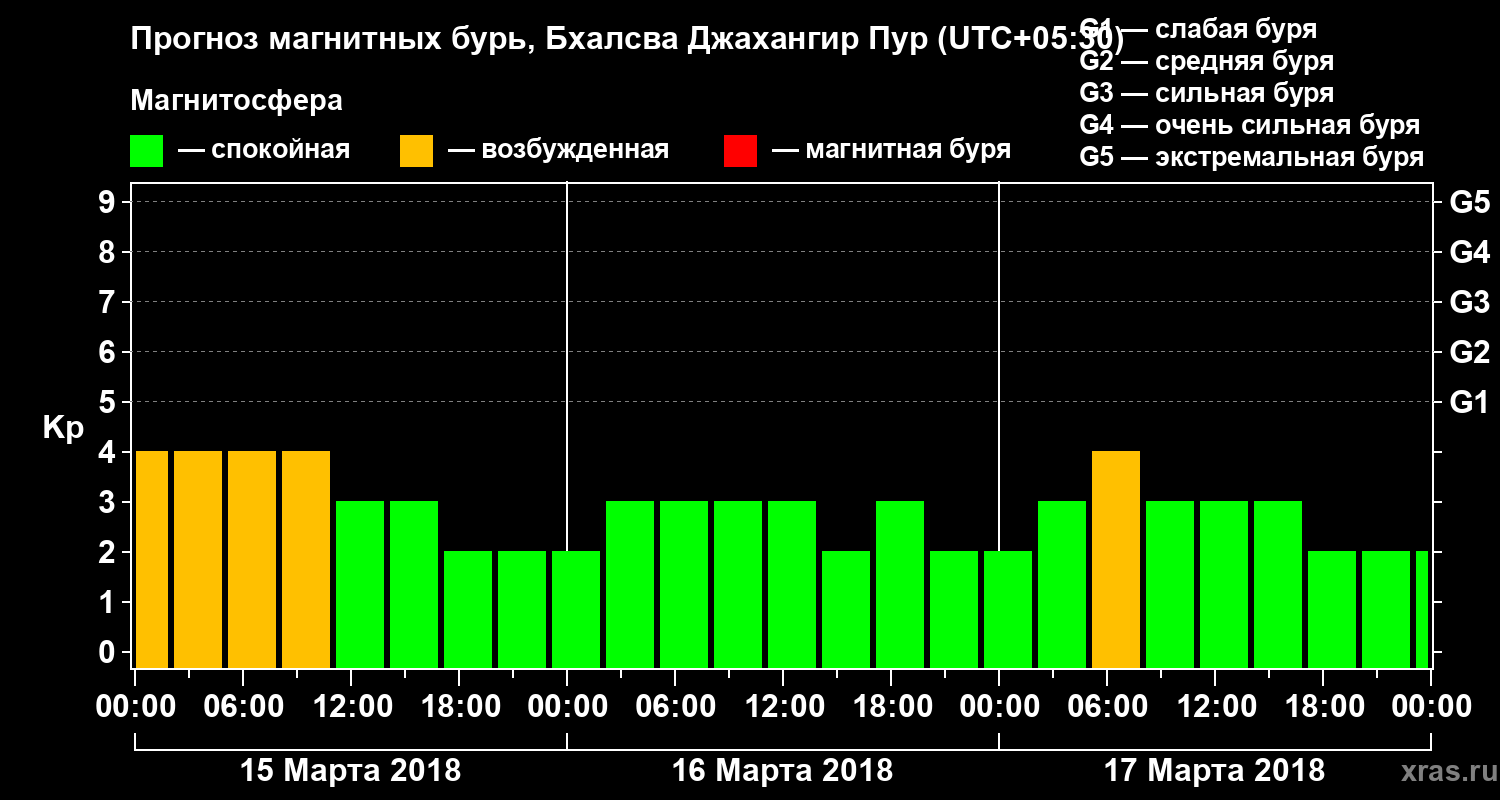 Прогноз геомагнитного индекса Kp