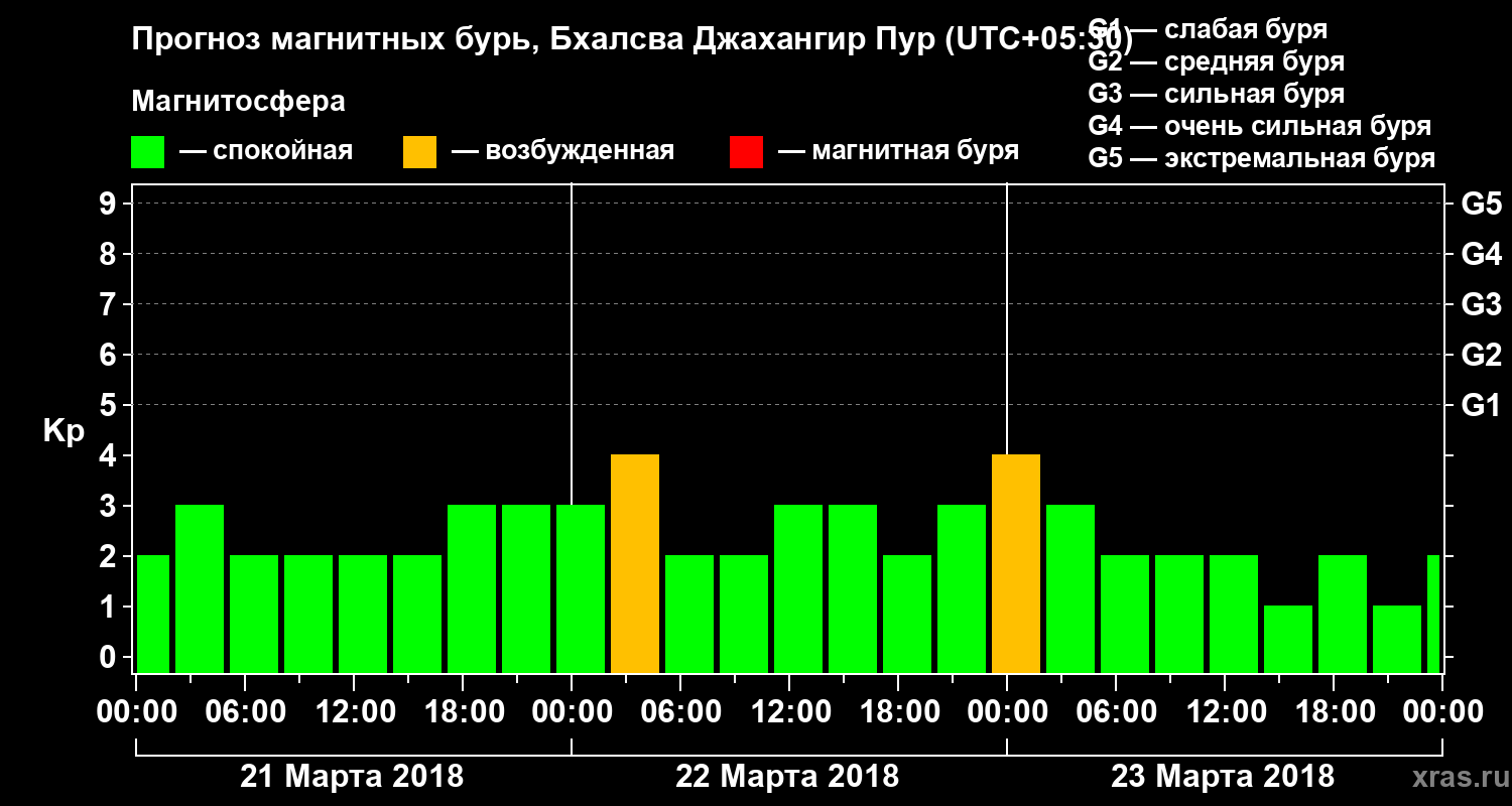 Прогноз геомагнитного индекса Kp