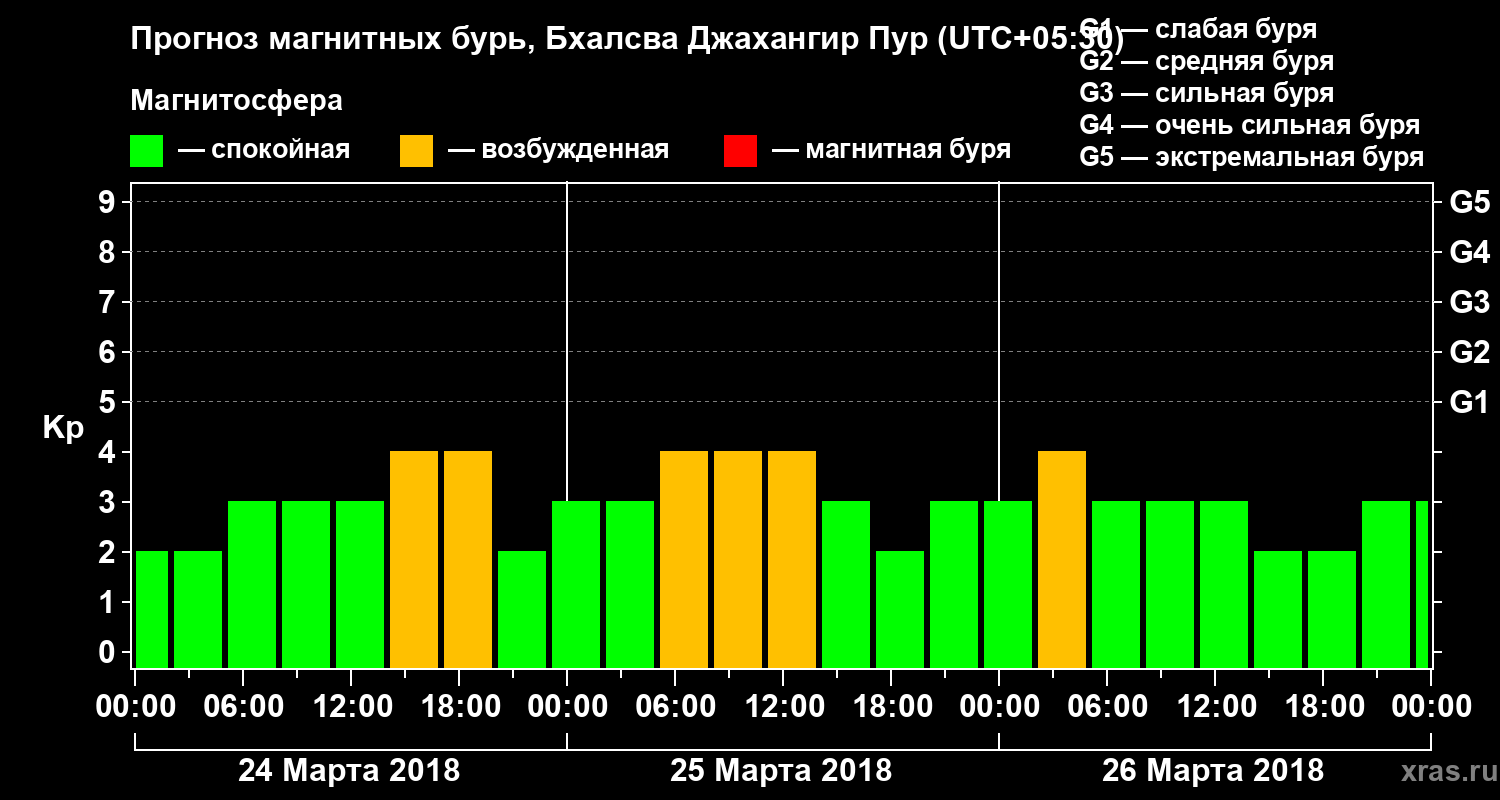Прогноз геомагнитного индекса Kp
