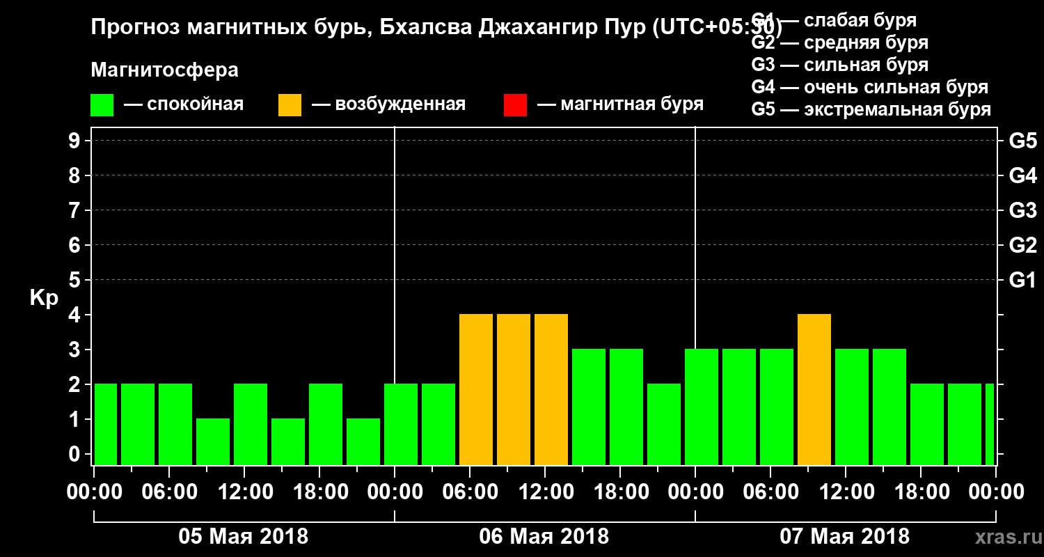 Прогноз геомагнитного индекса Kp
