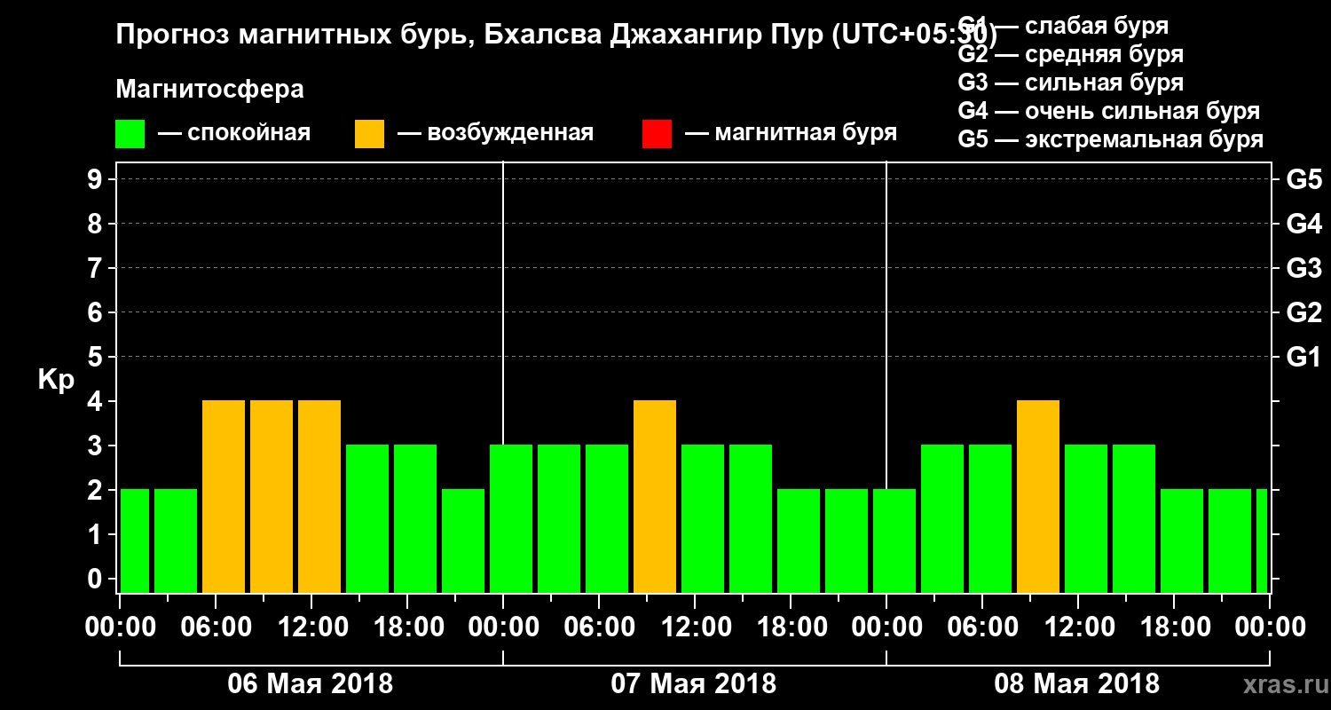 Прогноз геомагнитного индекса Kp