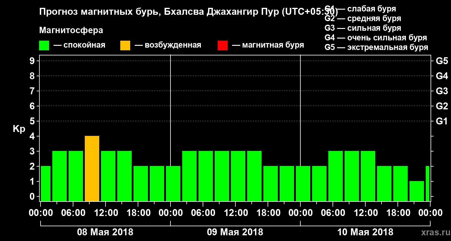 Прогноз геомагнитного индекса Kp