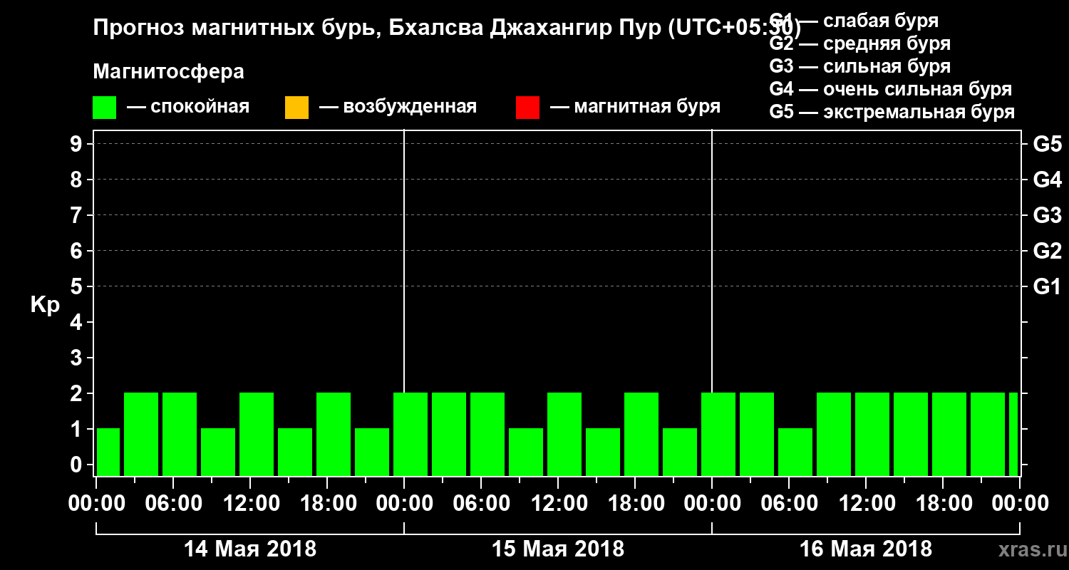Прогноз геомагнитного индекса Kp