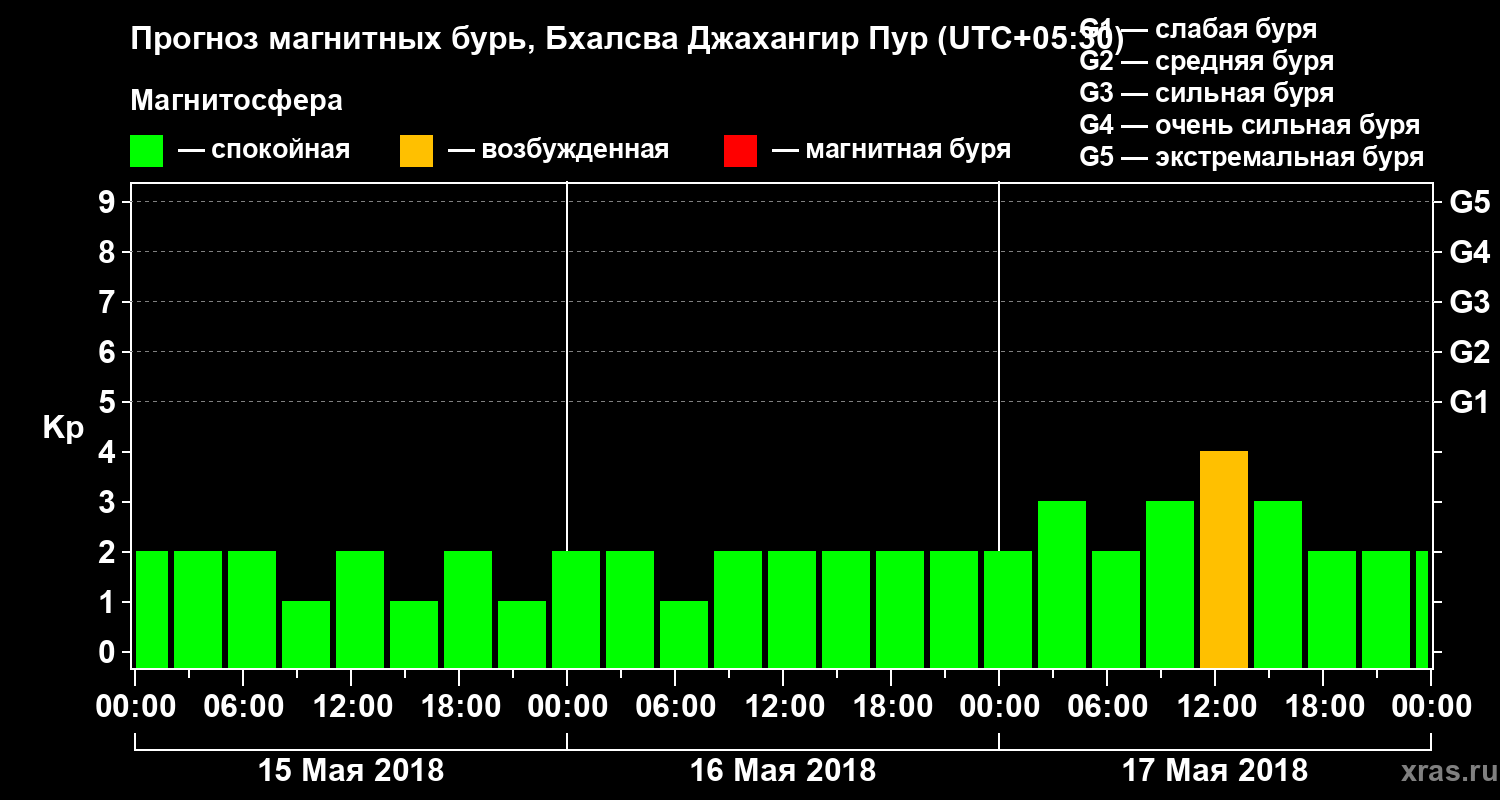 Прогноз геомагнитного индекса Kp