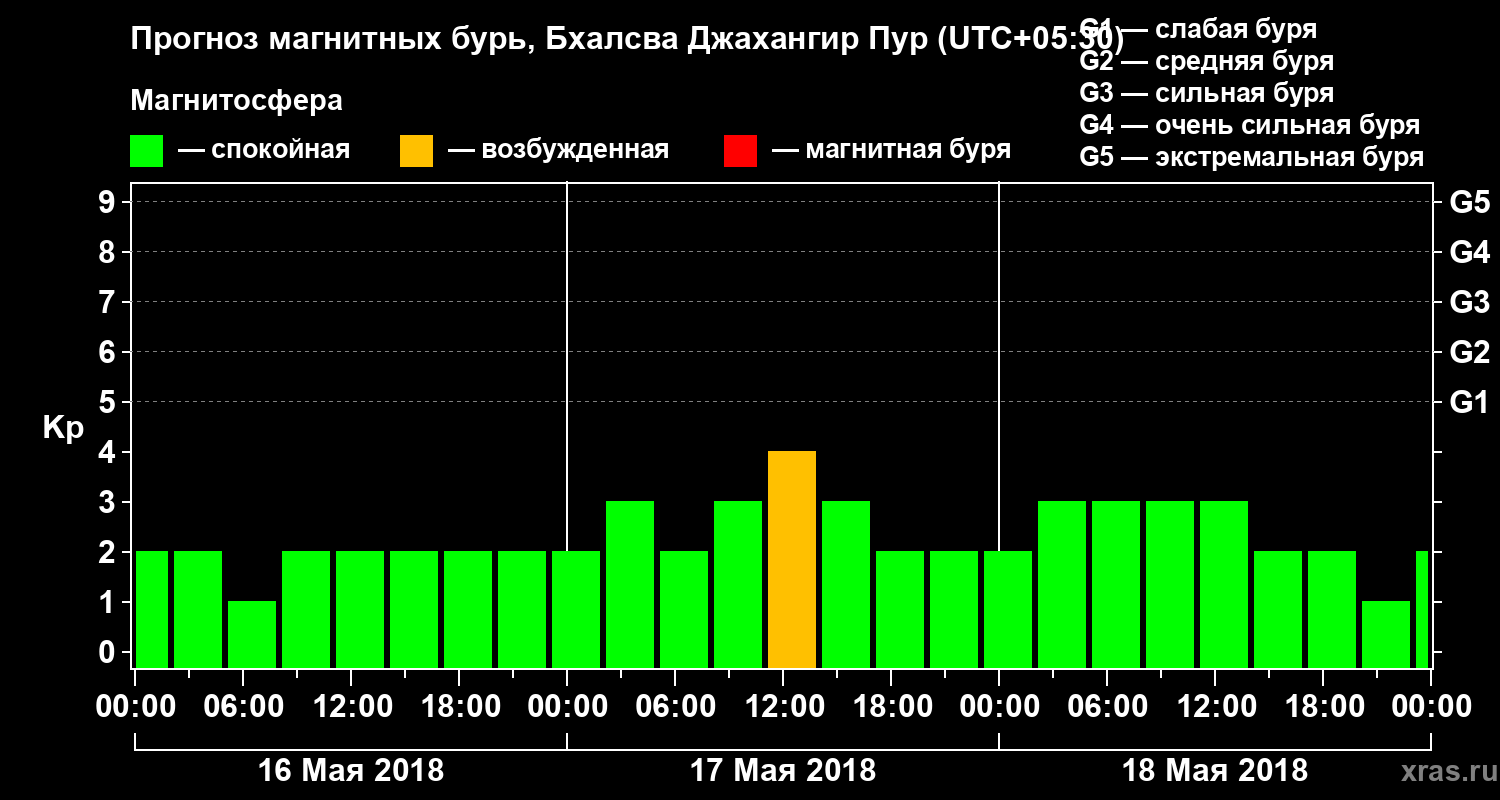Прогноз геомагнитного индекса Kp