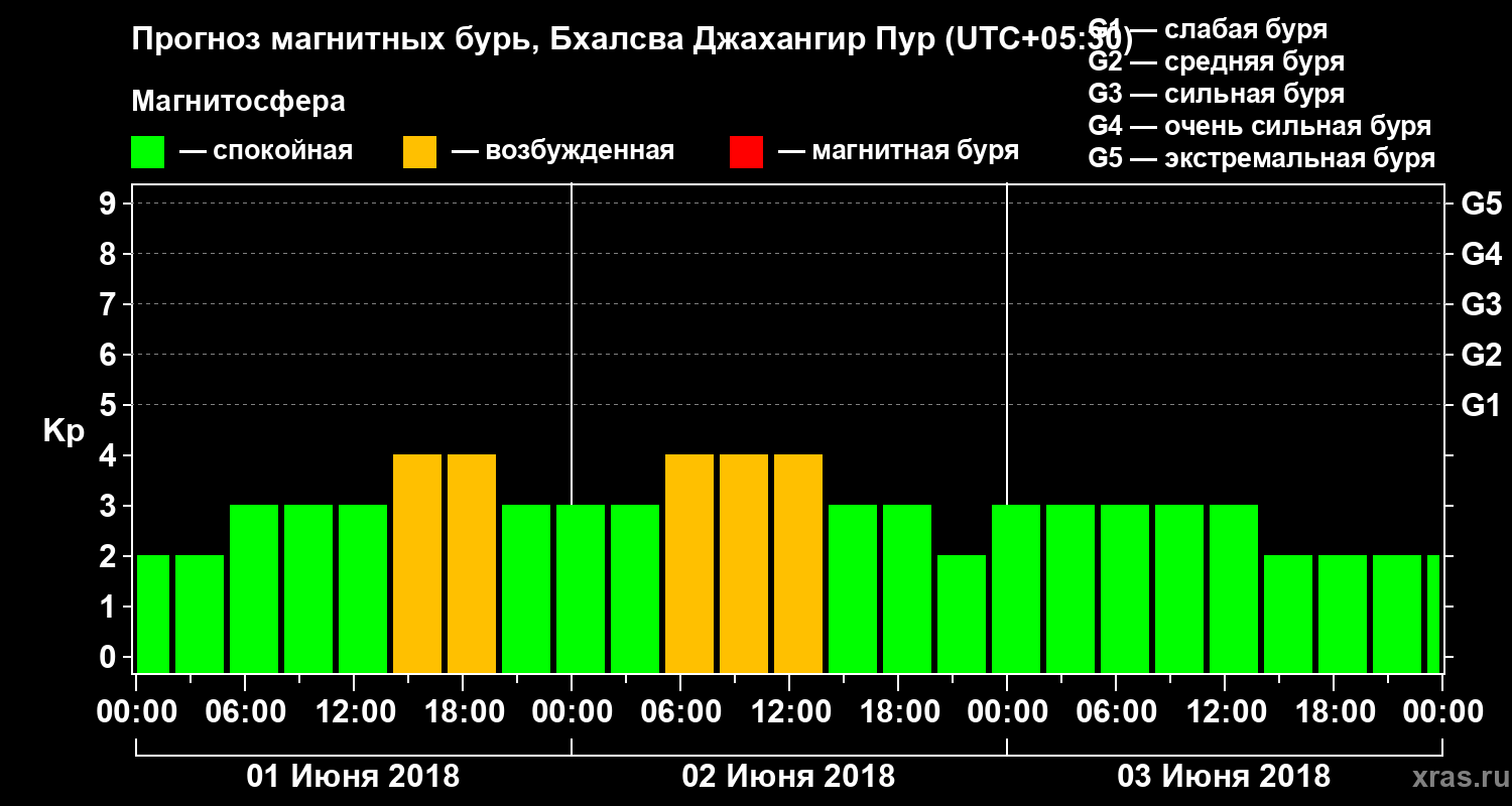 Прогноз геомагнитного индекса Kp