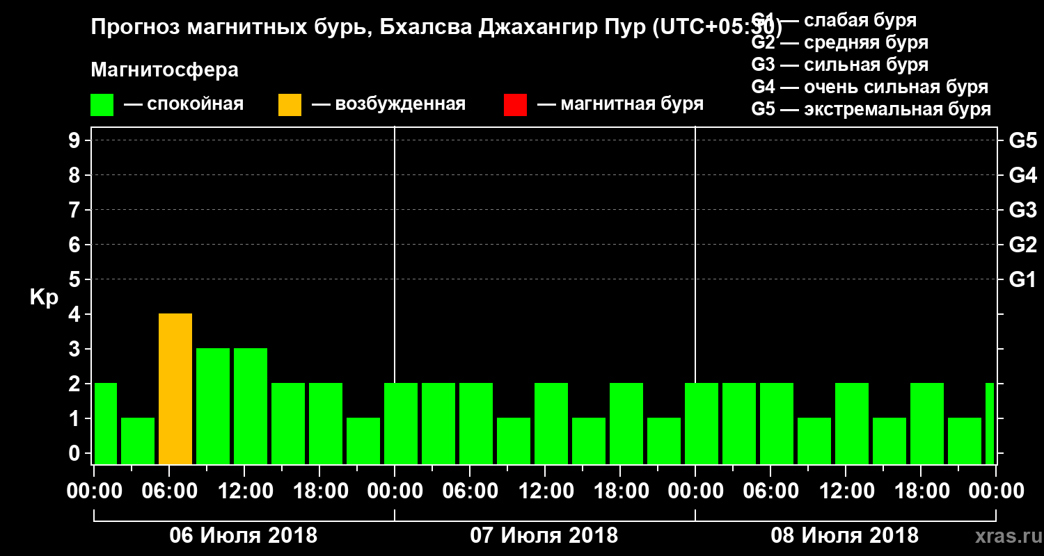 Прогноз геомагнитного индекса Kp