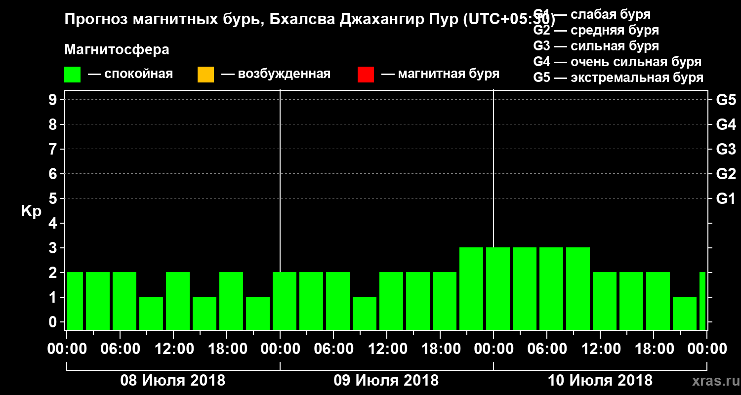 Прогноз геомагнитного индекса Kp