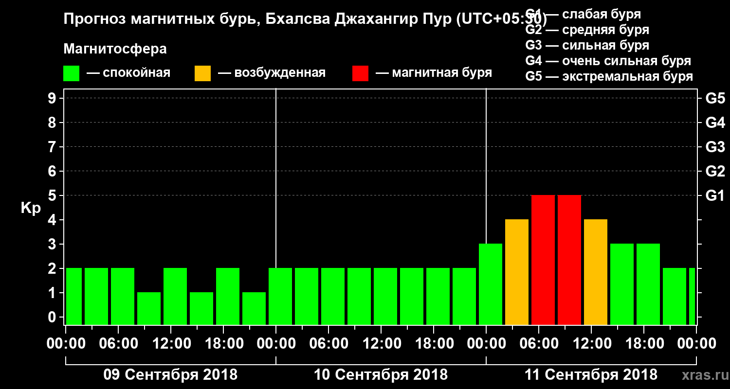 Прогноз геомагнитного индекса Kp
