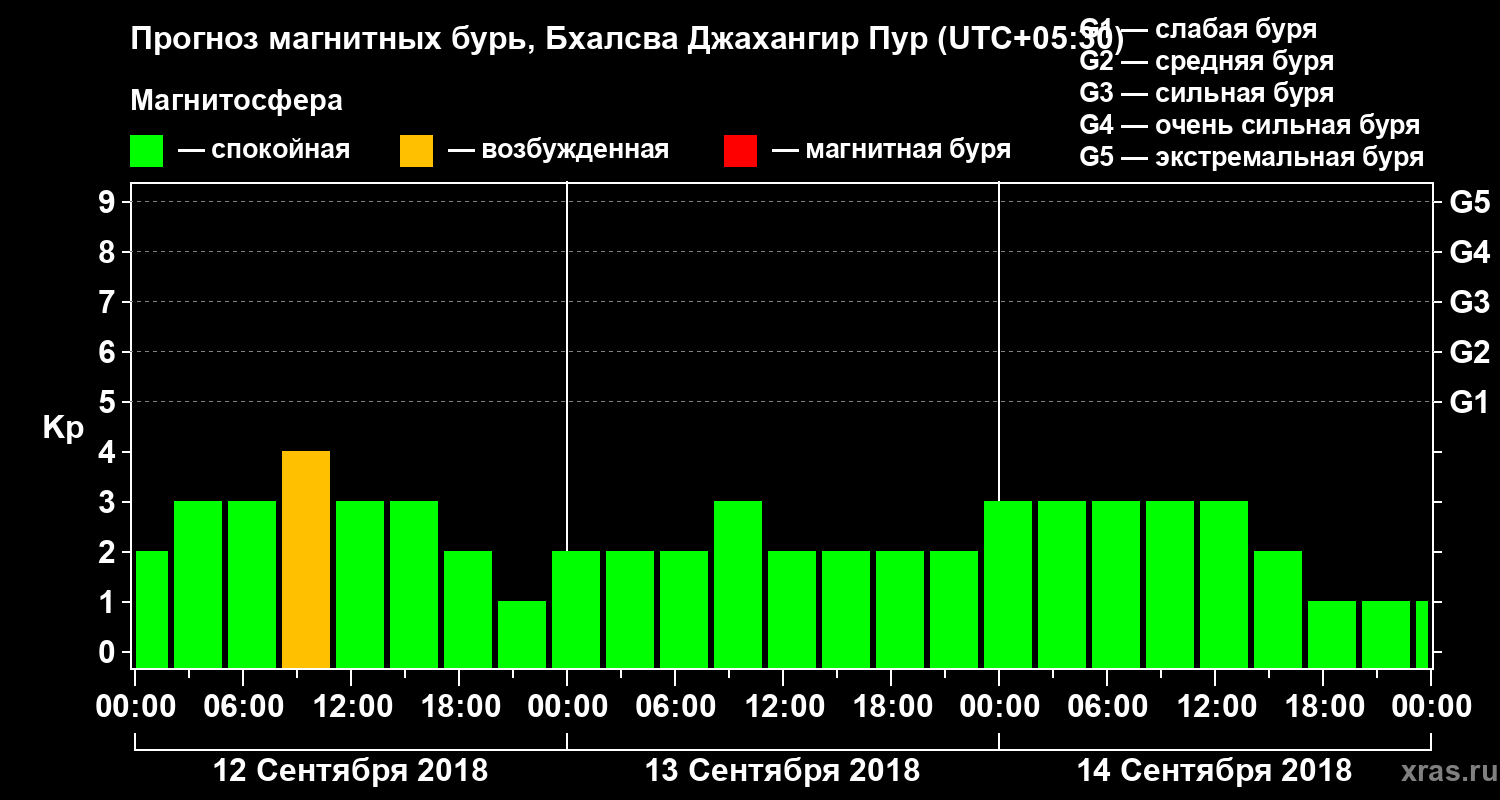 Прогноз геомагнитного индекса Kp