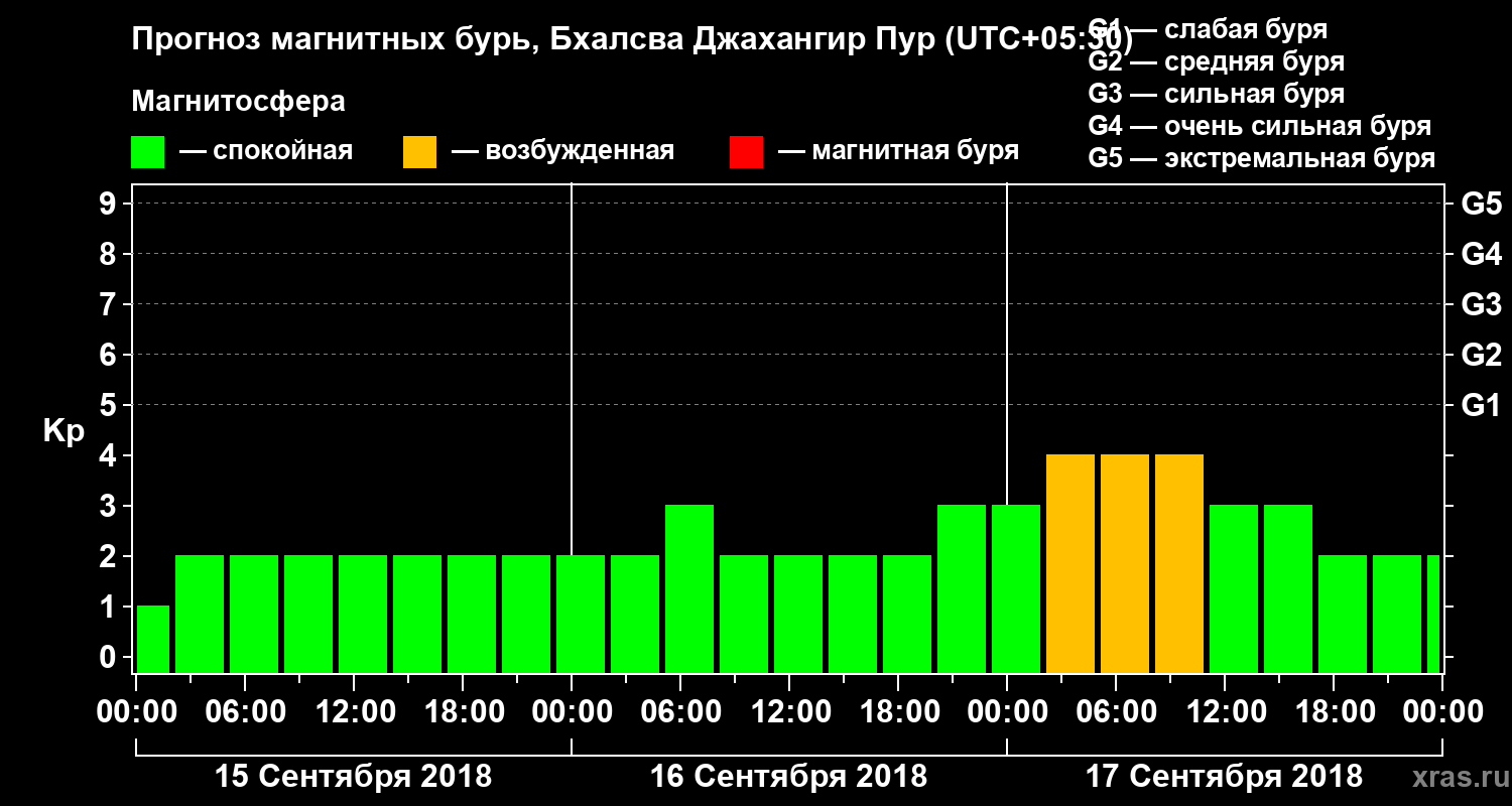 Прогноз геомагнитного индекса Kp